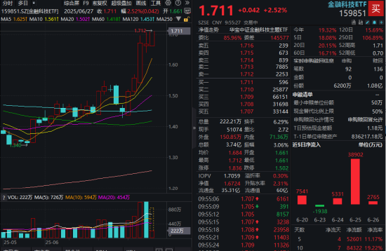 财牛股配 数字货币概念股活跃，恒宝股份封板，京北方冲击涨停！金融科技ETF（159851）冲高涨超2%续刷新高