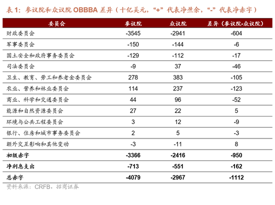 牛千万 招商宏观：大漂亮法案的三个重要问题