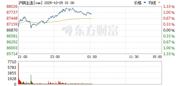股速查 沪铜、国际铜主力合约日内均大涨逾4%